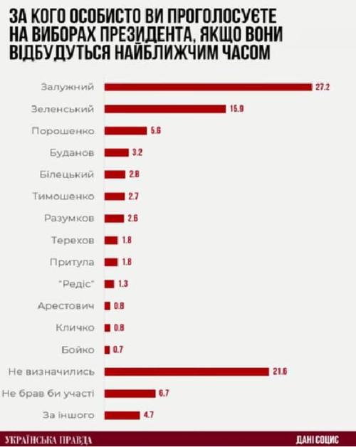 Wahlumfrage Socis Ukrajinska Prawda