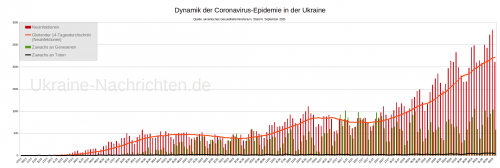 Dynamik der Coronavirus-Epidemie in der Ukraine - Neuinfektionen, gleitender Durchschnitt, Zuwachs an Genesenen und Toten - Stand: 6. September 2020 Dynamik der Coronavirus-Epidemie in der Ukraine - Neuinfektionen, gleitender Durchschnitt, Zuwachs an Genesenen und Toten - Stand: 6. September 2020