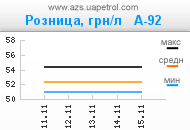 Украинские нефтепродукты